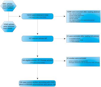 Research on the effects of rs1800566 C/T polymorphism of NAD(P)H quinone oxidoreductase 1 gene on cancer risk involves analysis of 43,736 cancer cases and 56,173 controls